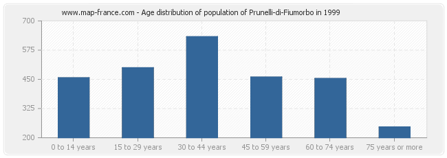 Age distribution of population of Prunelli-di-Fiumorbo in 1999