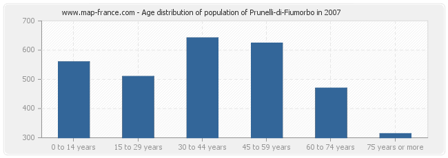 Age distribution of population of Prunelli-di-Fiumorbo in 2007