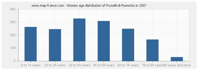Women age distribution of Prunelli-di-Fiumorbo in 2007