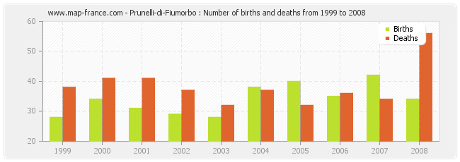 Prunelli-di-Fiumorbo : Number of births and deaths from 1999 to 2008