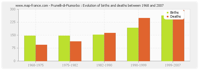 Prunelli-di-Fiumorbo : Evolution of births and deaths between 1968 and 2007