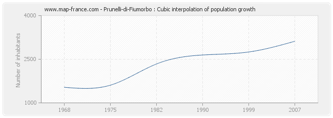 Prunelli-di-Fiumorbo : Cubic interpolation of population growth