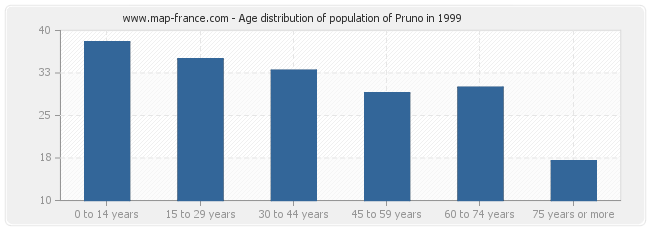 Age distribution of population of Pruno in 1999