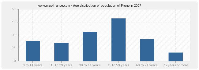 Age distribution of population of Pruno in 2007