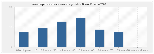 Women age distribution of Pruno in 2007