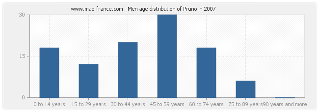 Men age distribution of Pruno in 2007