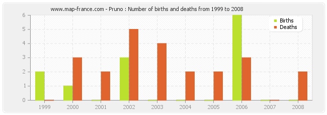 Pruno : Number of births and deaths from 1999 to 2008
