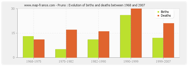 Pruno : Evolution of births and deaths between 1968 and 2007