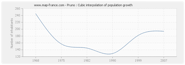 Pruno : Cubic interpolation of population growth