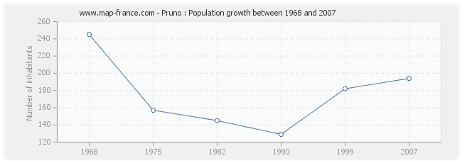 Population Pruno