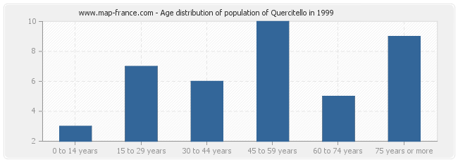 Age distribution of population of Quercitello in 1999