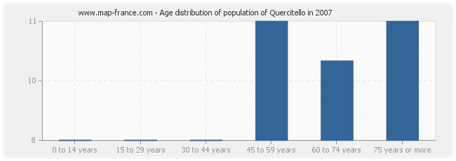 Age distribution of population of Quercitello in 2007