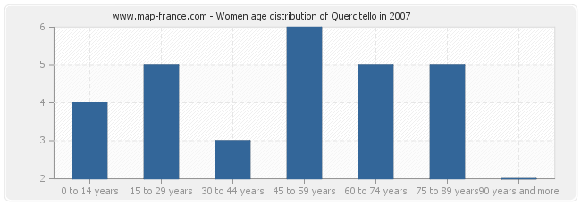 Women age distribution of Quercitello in 2007