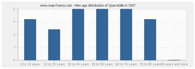 Men age distribution of Quercitello in 2007