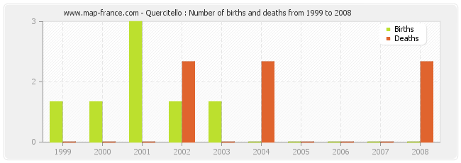Quercitello : Number of births and deaths from 1999 to 2008