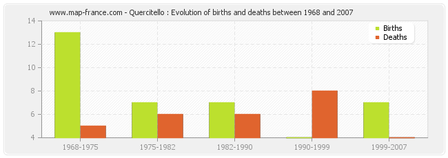 Quercitello : Evolution of births and deaths between 1968 and 2007