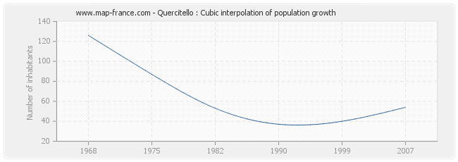 Quercitello : Cubic interpolation of population growth