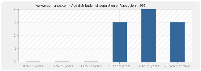 Age distribution of population of Rapaggio in 1999