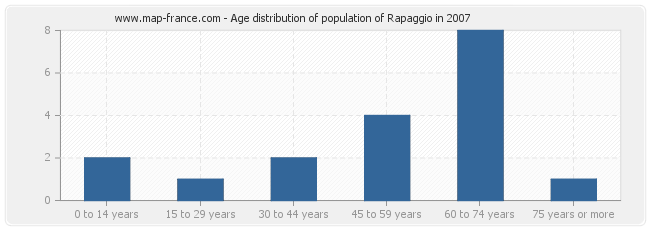 Age distribution of population of Rapaggio in 2007
