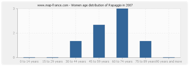 Women age distribution of Rapaggio in 2007