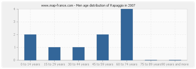 Men age distribution of Rapaggio in 2007