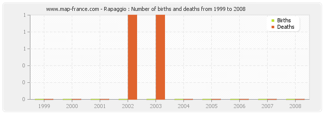 Rapaggio : Number of births and deaths from 1999 to 2008