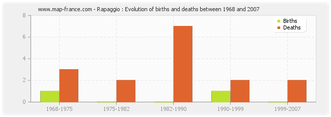 Rapaggio : Evolution of births and deaths between 1968 and 2007