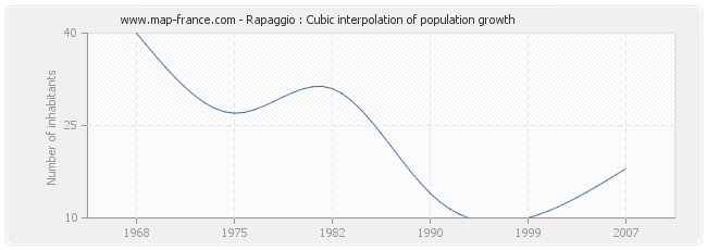 Rapaggio : Cubic interpolation of population growth