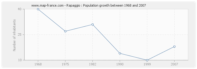 Population Rapaggio