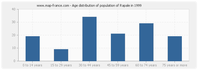Age distribution of population of Rapale in 1999