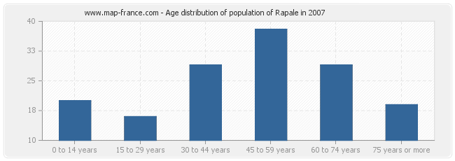 Age distribution of population of Rapale in 2007