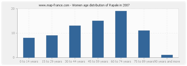 Women age distribution of Rapale in 2007