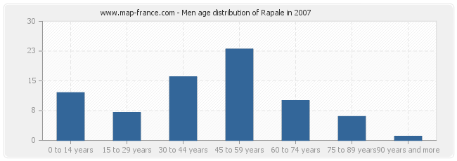 Men age distribution of Rapale in 2007