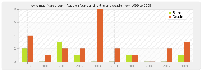 Rapale : Number of births and deaths from 1999 to 2008