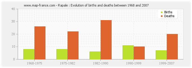 Rapale : Evolution of births and deaths between 1968 and 2007