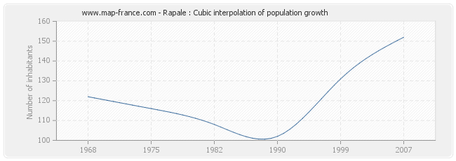 Rapale : Cubic interpolation of population growth