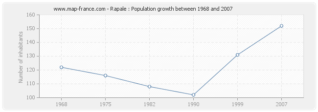 Population Rapale