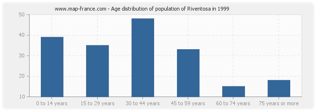 Age distribution of population of Riventosa in 1999
