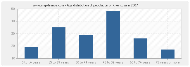 Age distribution of population of Riventosa in 2007