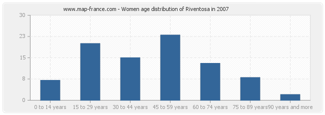 Women age distribution of Riventosa in 2007