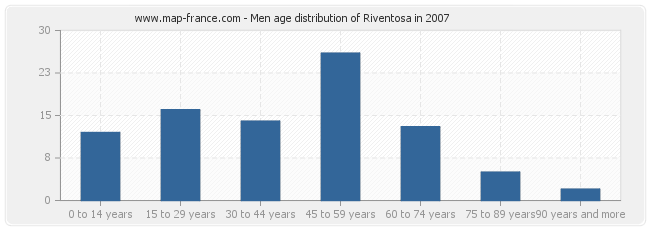 Men age distribution of Riventosa in 2007