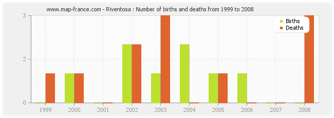 Riventosa : Number of births and deaths from 1999 to 2008