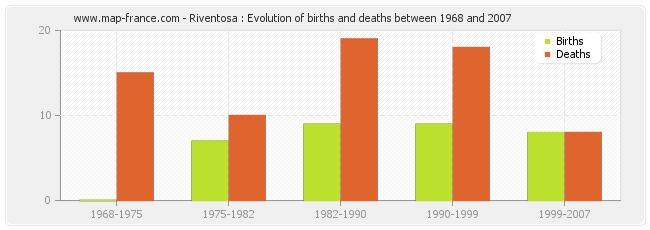 Riventosa : Evolution of births and deaths between 1968 and 2007