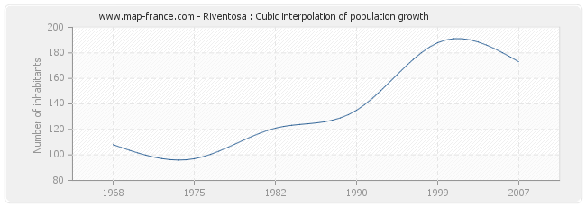 Riventosa : Cubic interpolation of population growth