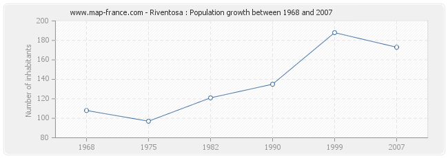 Population Riventosa