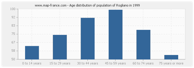 Age distribution of population of Rogliano in 1999