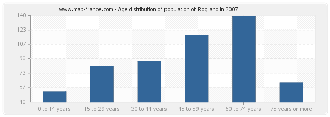 Age distribution of population of Rogliano in 2007