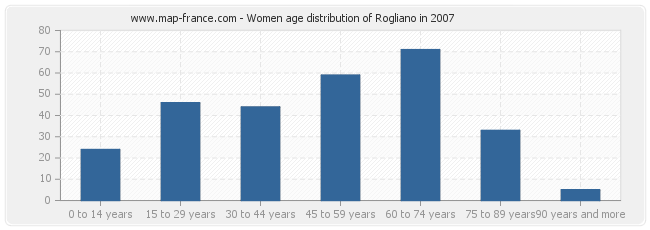 Women age distribution of Rogliano in 2007