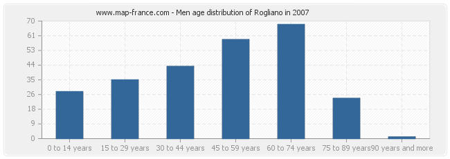 Men age distribution of Rogliano in 2007