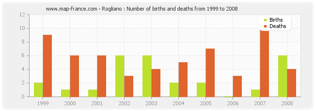 Rogliano : Number of births and deaths from 1999 to 2008